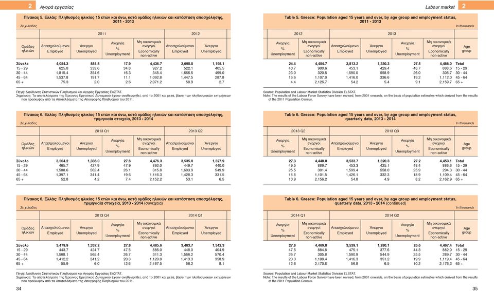 Unemployment Μη οικονομικά ενεργοί Economically non-active Απασχολούμενοι Employed Άνεργοι Unemployed Ανεργία Unemployment Μη οικονομικά ενεργοί Economically non-active Απασχολούμενοι Employed