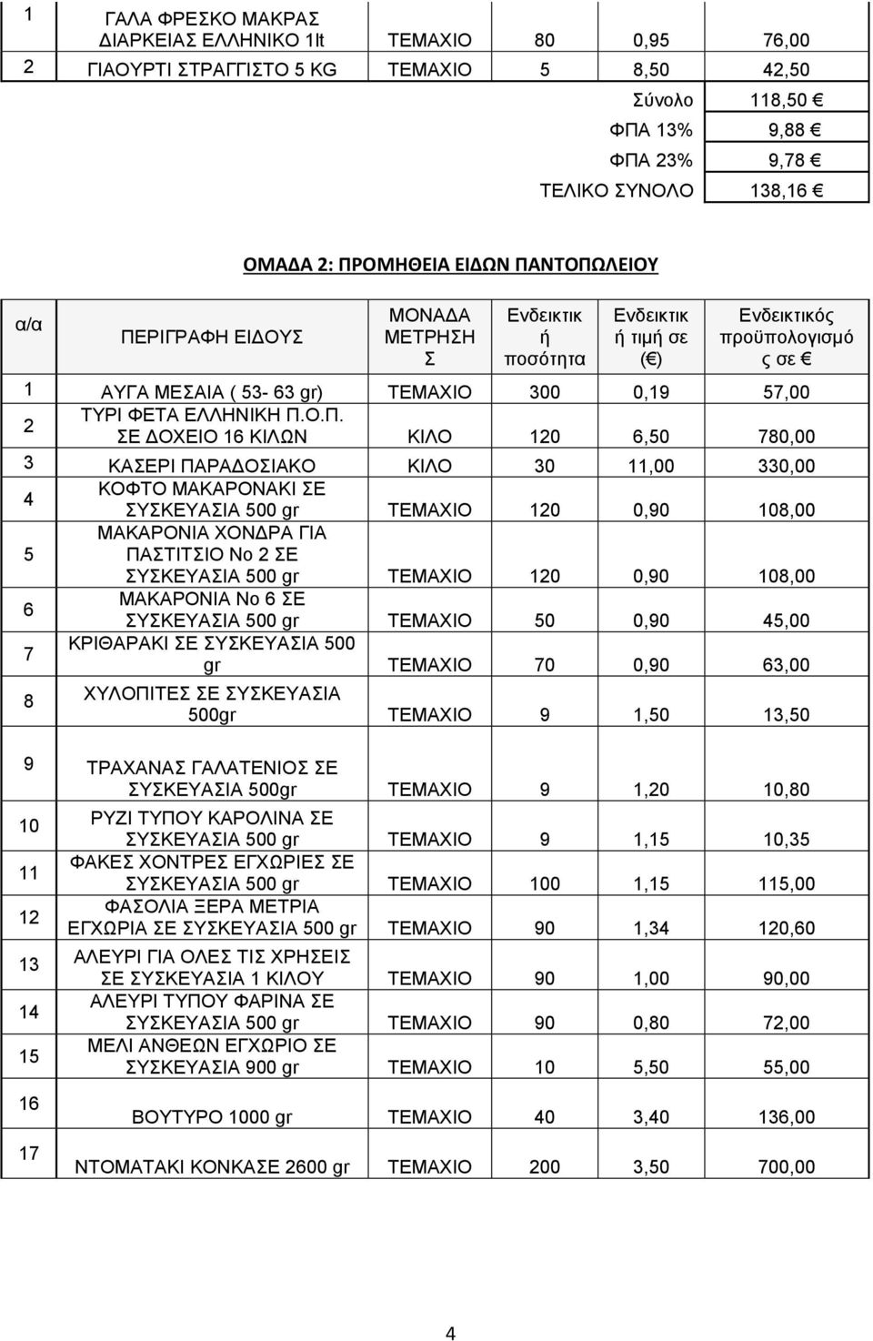 Π.Ο.Π. 2 ΣΕ ΔΟΧΕΙΟ 16 ΚΙΛΩΝ ΚΙΛΟ 120 6,50 780,00 3 ΚΑΣΕΡΙ ΠΑΡΑΔΟΣΙΑΚΟ ΚΙΛΟ 30 11,00 330,00 ΚΟΦΤΟ ΜΑΚΑΡΟΝΑΚΙ ΣΕ 4 ΣΥΣΚΕΥΑΣΙΑ 500 gr ΤΕΜΑΧΙΟ 120 0,90 108,00 ΜΑΚΑΡΟΝΙΑ ΧΟΝΔΡΑ ΓΙΑ 5 ΠΑΣΤΙΤΣΙΟ Νο 2 ΣΕ