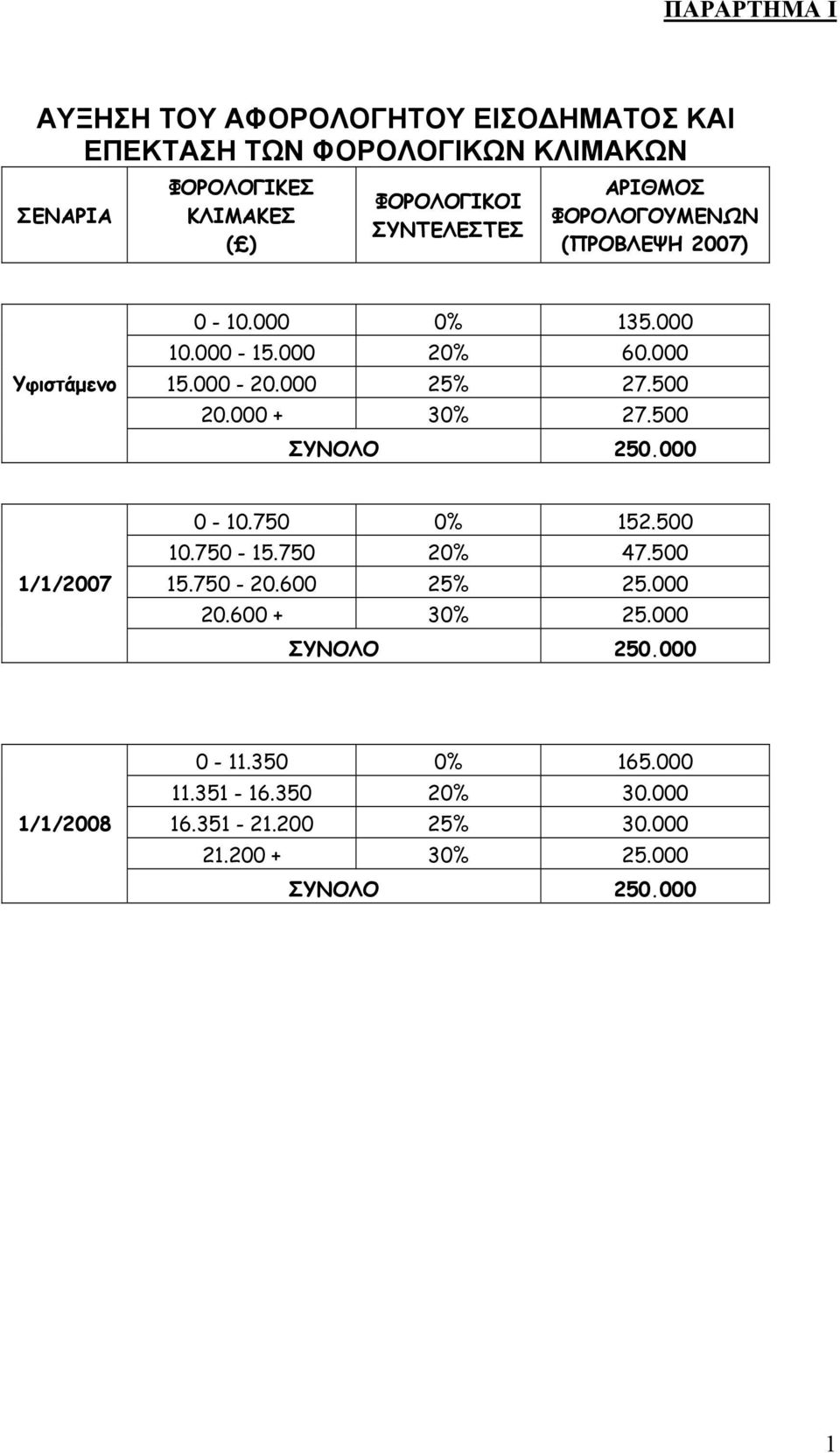 000 25% 27.500 20.000 + 30% 27.500 ΣΥΝΟΛΟ 250.000 1/1/ 0-10.750 0% 152.500 10.750-15.750 20% 47.500 15.750-20.600 25% 25.000 20.