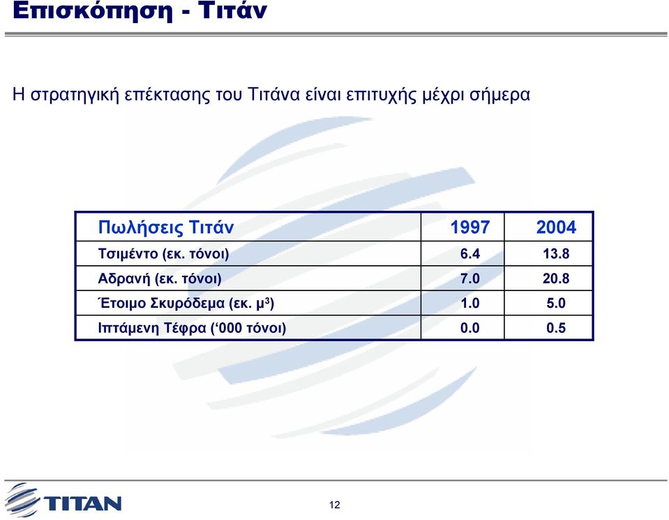 τόνοι) 6.4 13.8 Αδρανή (εκ. τόνοι) 7.0 20.