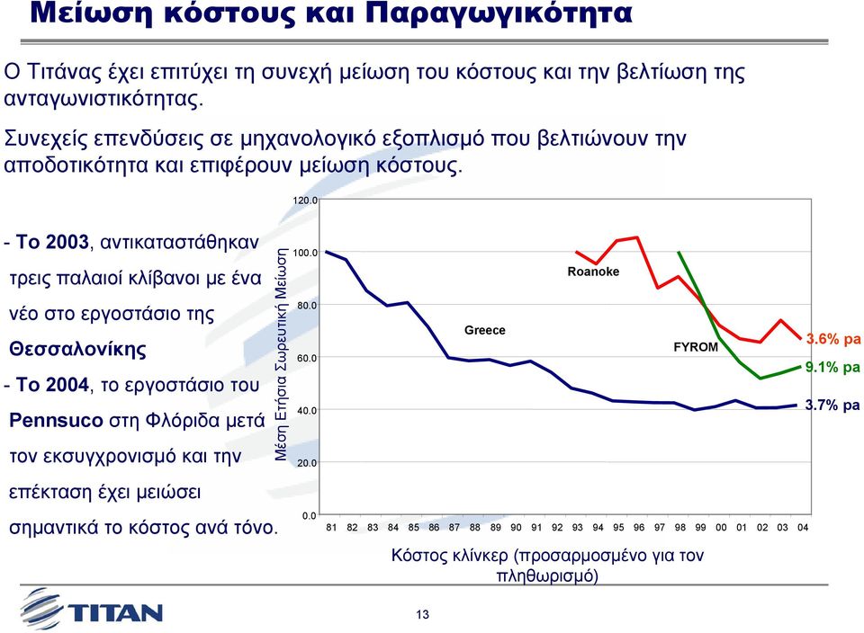 0 - Το 2003, αντικαταστάθηκαν τρεις παλαιοί κλίβανοι µε ένα νέο στο εργοστάσιο της Θεσσαλονίκης - Το 2004, το εργοστάσιο του Pennsuco στη Φλόριδα µετά τον εκσυγχρονισµό και