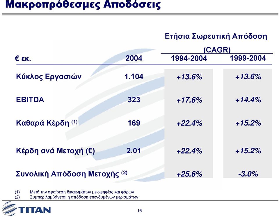 6% EBITDA 323 +17.6% +14.4% Καθαρά Κέρδη (1) 169 +22.4% +15.2% Κέρδη ανά Μετοχή ( ) 2,01 +22.