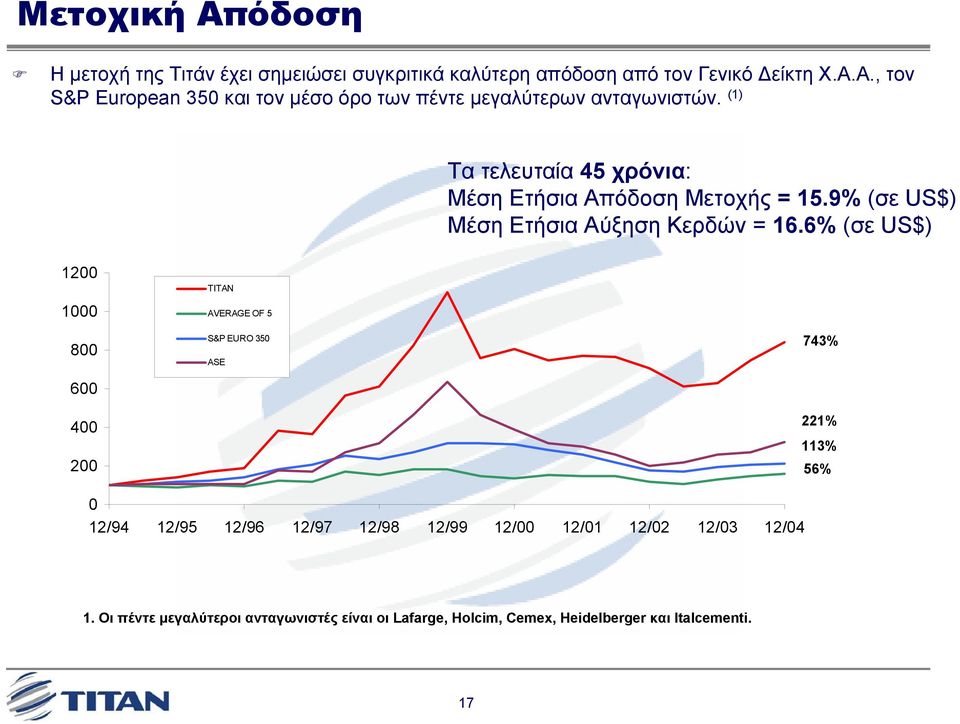 6% (σε US$) 1200 1000 800 600 400 200 TITAN AVERAGE OF 5 S&P EURO 350 ASE 743% 221% 113% 56% 0 12/94 12/95 12/96 12/97 12/98 12/99 12/00