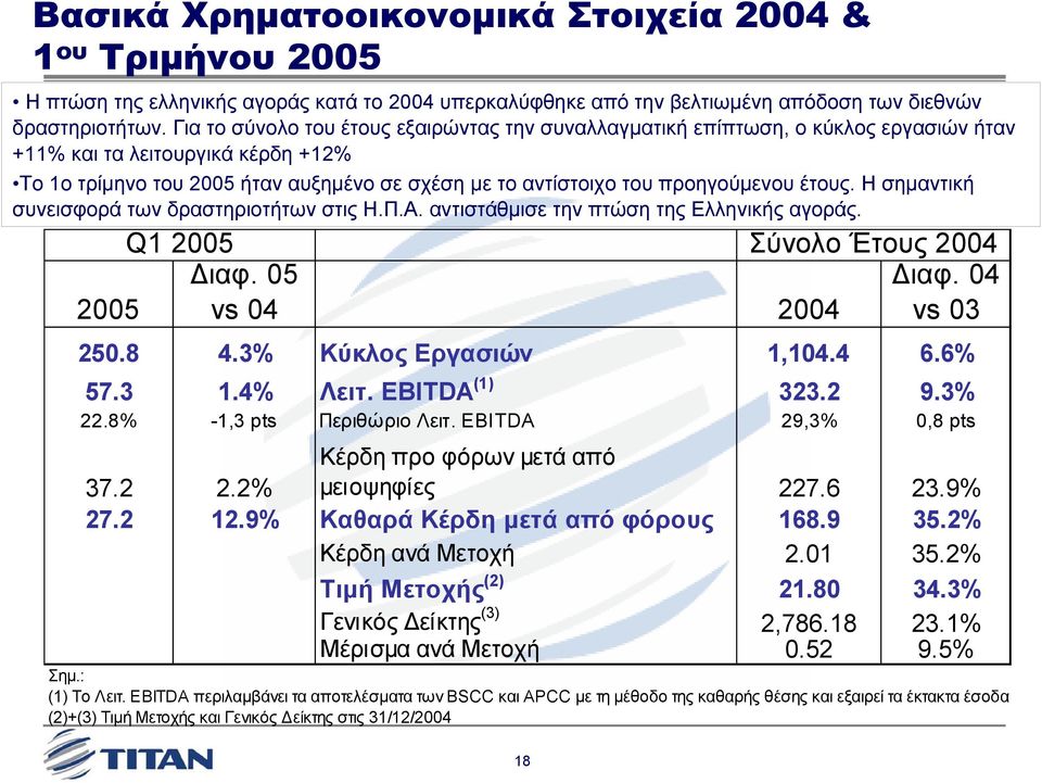 έτους. Η σηµαντική συνεισφορά των δραστηριοτήτων στις Η.Π.Α. αντιστάθµισε την πτώση της Ελληνικής αγοράς. Q1 2005 Σύνολο Έτους 2004 ιαφ. 05 ιαφ. 04 2005 vs 04 2004 vs 03 250.8 4.