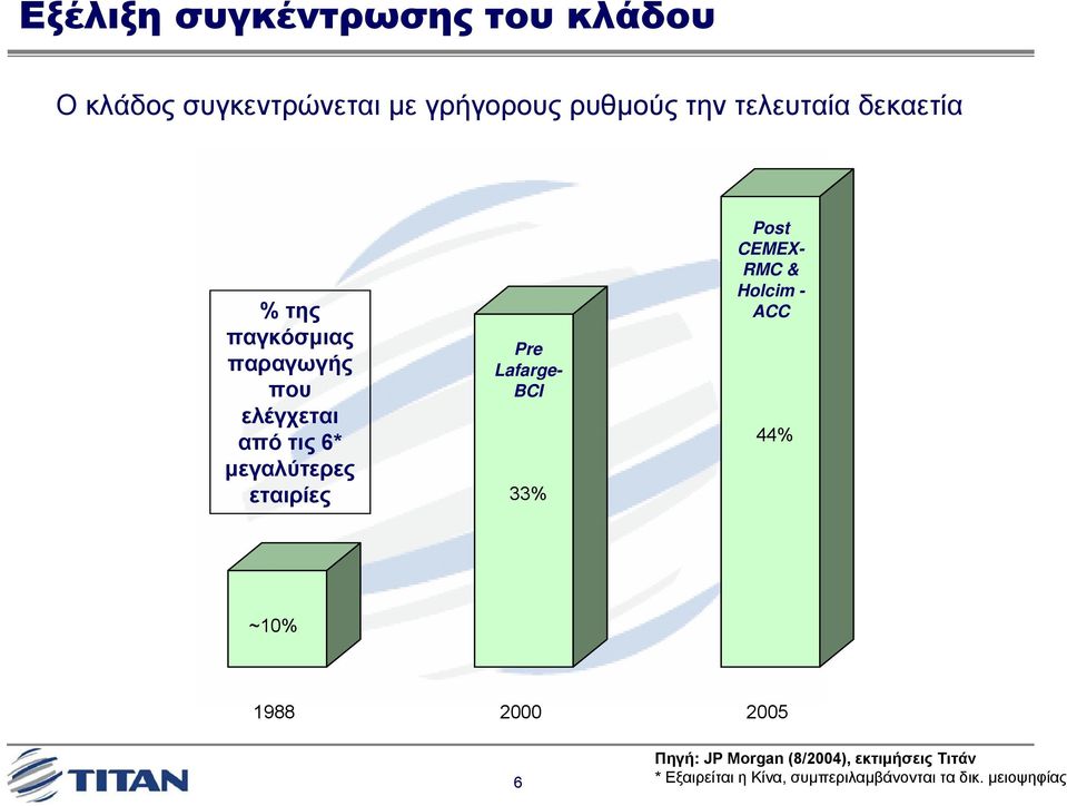 εταιρίες Pre Lafarge- BCI 33% Post CEMEX- RMC & Holcim - ACC 44% ~10% 1988 2000 2005 6