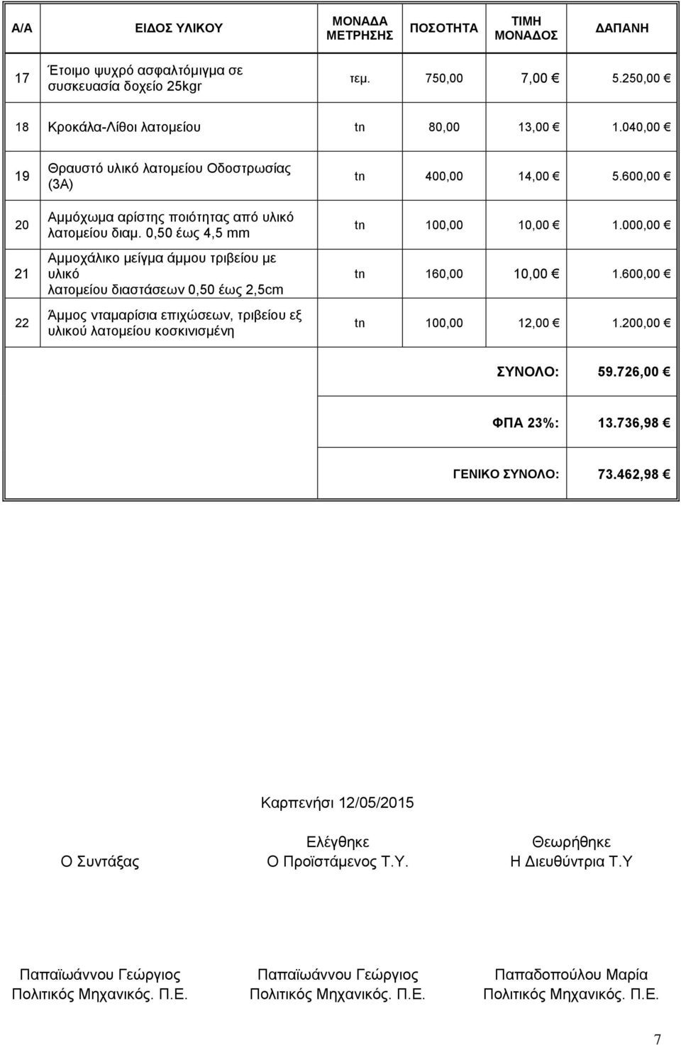 0,50 έως 4,5 mm Αμμοχάλικο μείγμα άμμου τριβείου με υλικό λατομείου διαστάσεων 0,50 έως 2,5cm Άμμος νταμαρίσια επιχώσεων, τριβείου εξ υλικού λατομείου κοσκινισμένη tn 400,00 14,00 5.