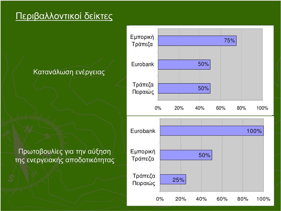 80% 100% 0% 20% 40% 60% 80% 100% Πρωτοβουλίεςγια την αύξηση της