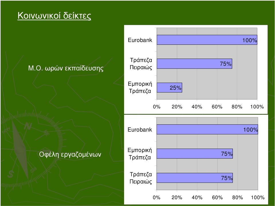 0% 20% 40% 60% 80% 100% 100% Οφέλη