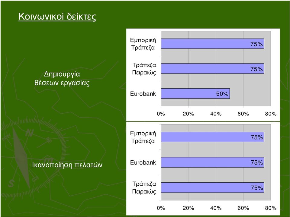 50% 0% 20% 40% 60% 80% Εµπορική