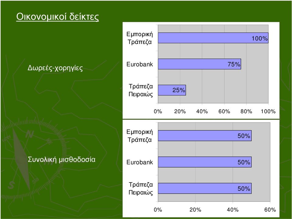 40% 60% 80% 100% Εµπορική 50%