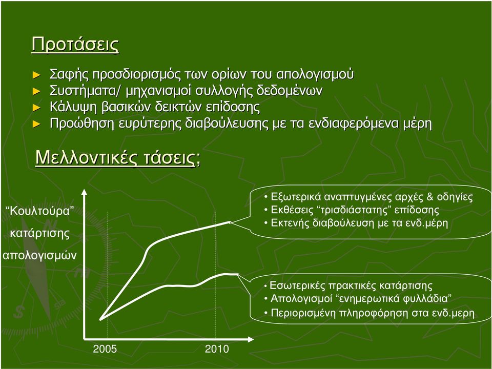 απολογισµών Εξωτερικά αναπτυγµένες αρχές & οδηγίες Εκθέσεις τρισδιάστατης επίδοσης Εκτενής διαβούλευση µε τα ενδ.