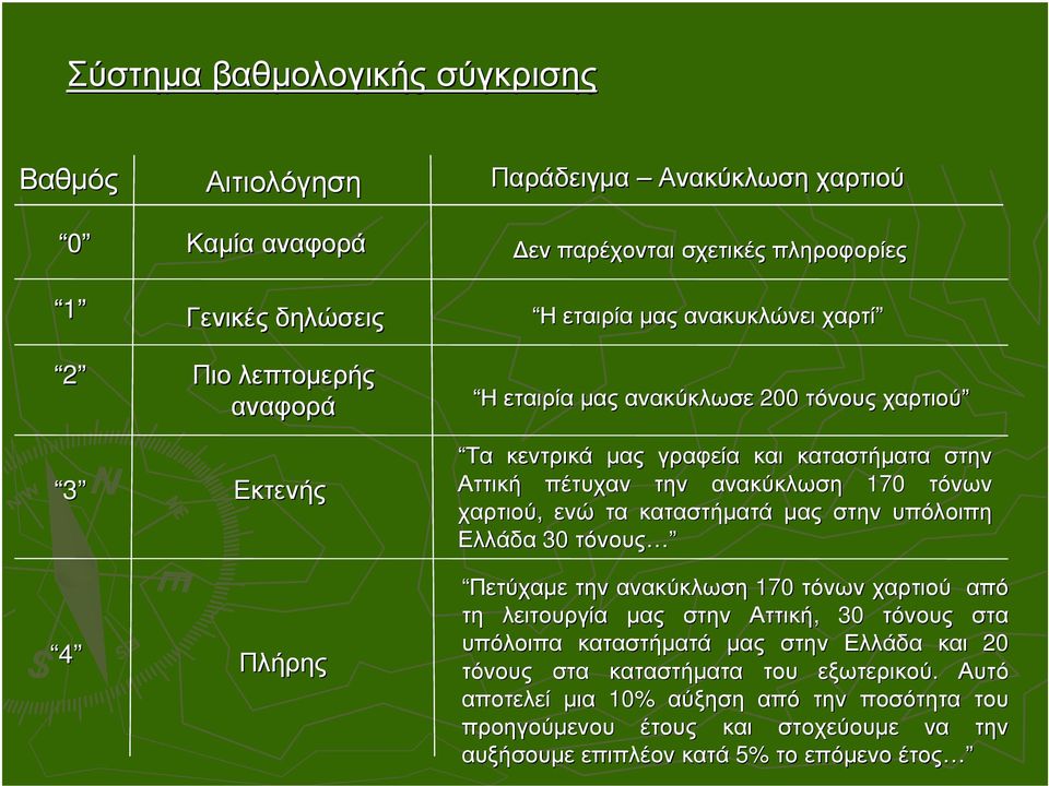 χαρτιού, ενώ τα καταστήµατά µας στην υπόλοιπη Ελλάδα 30 τόνους Πετύχαµε την ανακύκλωση 170 τόνων χαρτιού από τη λειτουργία µας στην Αττική, 30 τόνους στα υπόλοιπα καταστήµατά µας