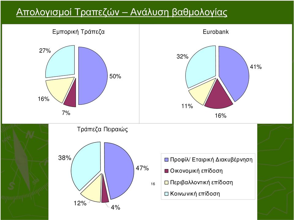 Προφίλ/ Εταιρική ιακυβέρνηση Οικονοµική επίδοση