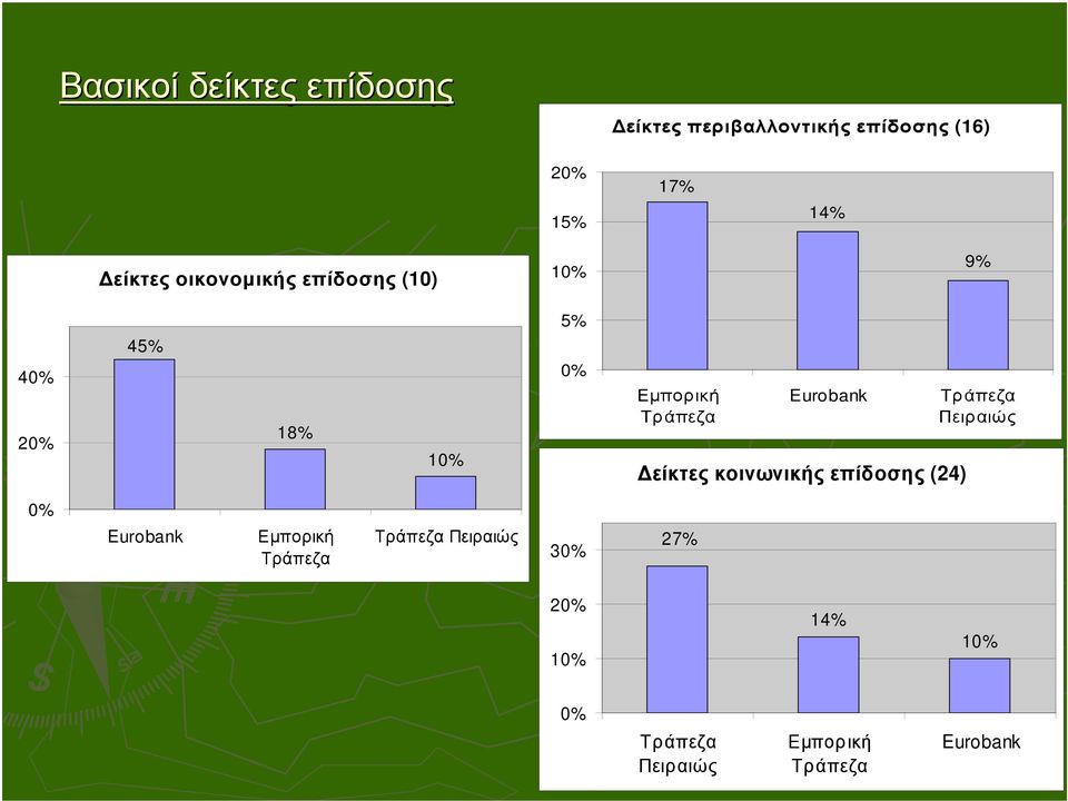 10% 0% Εµπορ ική Τρ άπεζα είκτες κοινωνικής επίδοσης (24) Τρ άπεζα