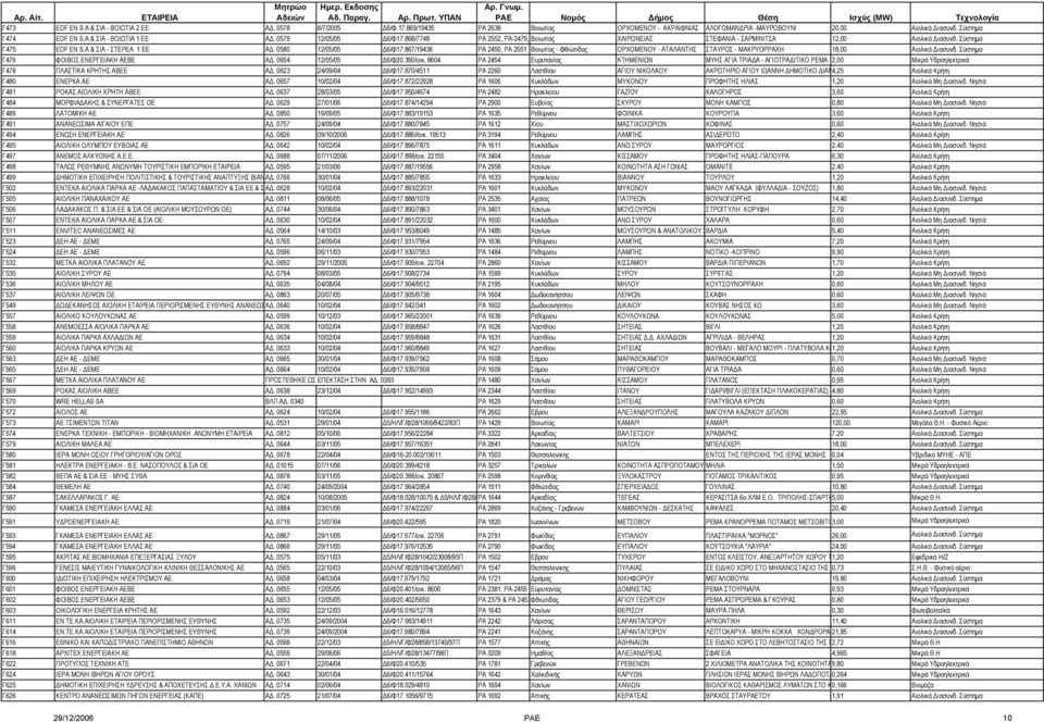 0580 12/05/05 6/Φ17.867/19436 ΡΑ 2450, ΡΑ 2551 Βοιωτίας - Φθιώτιδας ΟΡΧΟΜΕΝΟΥ - ΑΤΑΛΑΝΤΗΣ ΣΤΑΥΡΟΣ - ΜΑΚΡΥΟΡΡΑΧΗ 18,00 Αιολικά ιασυνδ. Σύστηµα Γ476 ΦΟΙΒΟΣ ΕΝΕΡΓΕΙΑΚΗ ΑΕΒΕ Α. 0654 12/05/05 6/Φ20.