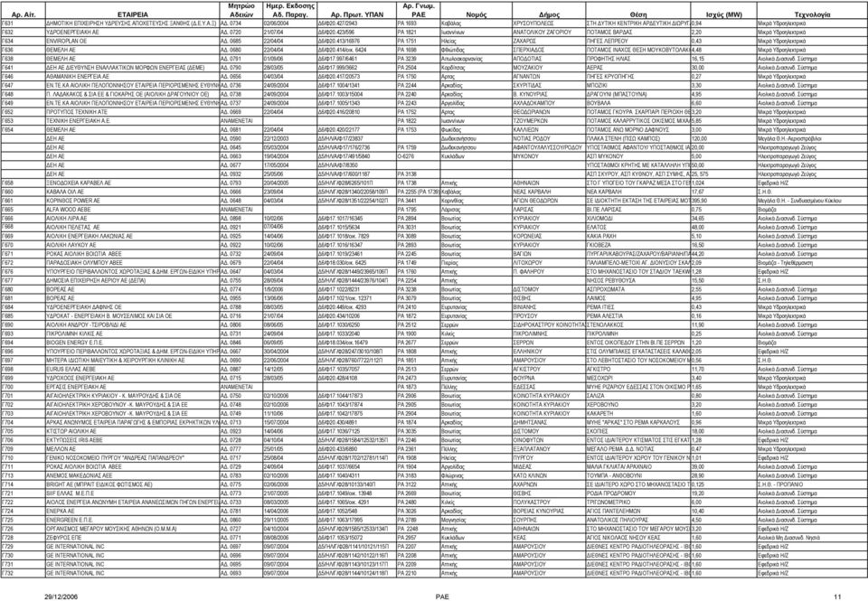 423/596 ΡΑ 1821 Ιωαννίνων ΑΝΑΤΟΛΙΚΟΥ ΖΑΓΟΡΙΟΥ ΠΟΤΑΜΟΣ ΒΑΡ ΑΣ 2,20 Μικρά Υδροηλεκτρικά Γ634 ENVIROPLAN OE Α. 0685 22/04/04 6/Φ20.