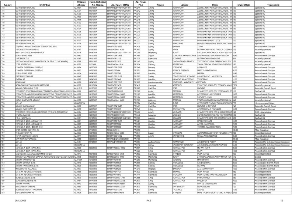 0700 09/07/2004 5/ΗΛ/Γ/Φ28/1147/10127/121Π ΡΑ 2213 Αττικής ΑΜΑΡΟΥΣΙΟΥ ΙΕΘΝΕΣ ΚΕΝΤΡΟ ΡΑ ΙΟΤΗΛΕΟΡΑΣΗΣ - IBC1,60 Εφεδρικά Η/Ζ Γ736 GE INTERNATIONAL INC Α.