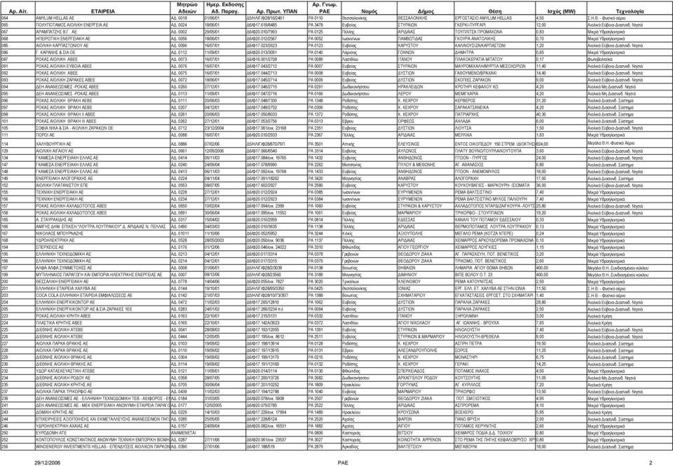 010/7993 PA 0125 Πέλλης ΑΡΙ ΑΙΑΣ ΤΟΥΠΛΙΤΣΑ ΠΡΟΜΑΧΩΝΑ 0,83 Μικρά Υδροηλεκτρικά 068 ΗΠΕΙΡΩΤΙΚΗ ΕΝΕΡΓΕΙΑΚΗ ΑΕ Α. 0056 18/06/01 6/Φ20.