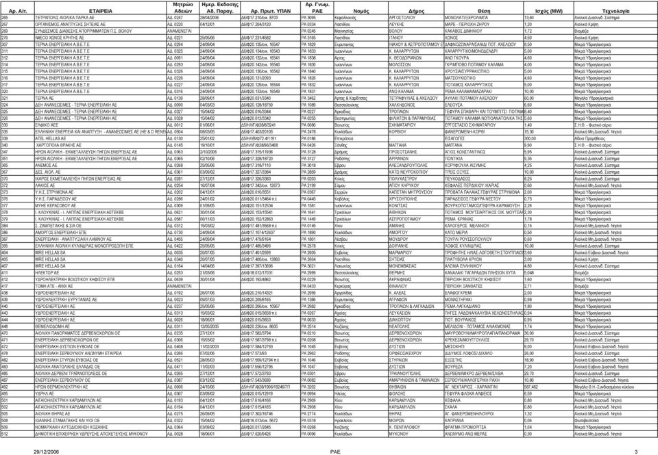 0221 25/05/06 6/Φ17.231/4582 ΡΑ 3165 Λασιθίου ΙΤΑΝΟΥ ΧΩΝΟΣ 4,50 Αιολικά Κρήτη 307 ΤΕΡΝΑ ΕΝΕΡΓΕΙΑΚΗ Α.Β.Ε.Τ.Ε Α. 0294 24/09/04 6/Φ20.135/οικ.