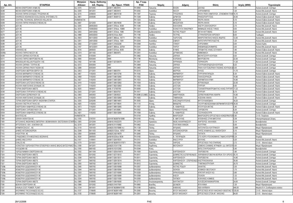 368/10130 ΡΑ 1397 Πειραιώς ΤΡΟΙΖΗΝΟΣ ΨΗΛΗ ΡΑΧΗ-ΛΑΜΠΟΥΣΑ - ΣΠΑΣΜΕΝΗ ΠΛΑΚ16,15 Αιολικά ιασυνδ. Σύστηµα Β263 ENVIRECO ADVANCED ECOLOGICAL SYSTEMS LTD Α. 0961 25/05/06 6/Φ17.