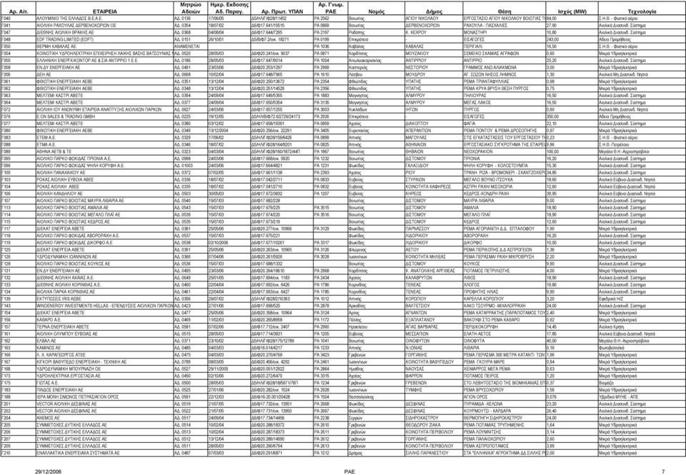 0368 04/08/04 6/Φ17.644/7295 ΡΑ 2197 Ροδόπης Κ. ΚΕΧΡΟΥ ΜΟΝΑΣΤΗΡΙ 10,80 Αιολικά ιασυνδ. Σύστηµα Γ048 EDF TRADING LIMITED (ΕDFT) Α. 0151 26/10/01 5/Β/Φ7.2/οικ.