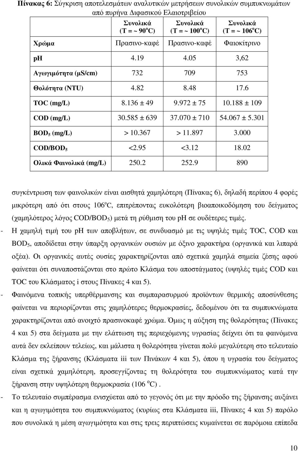 301 BOD 5 (mg/l) > 10.367 > 11.897 3.000 COD/BOD 5 <2.95 <3.12 18.02 Ολικά Φαινολικά (mg/l) 250.2 252.