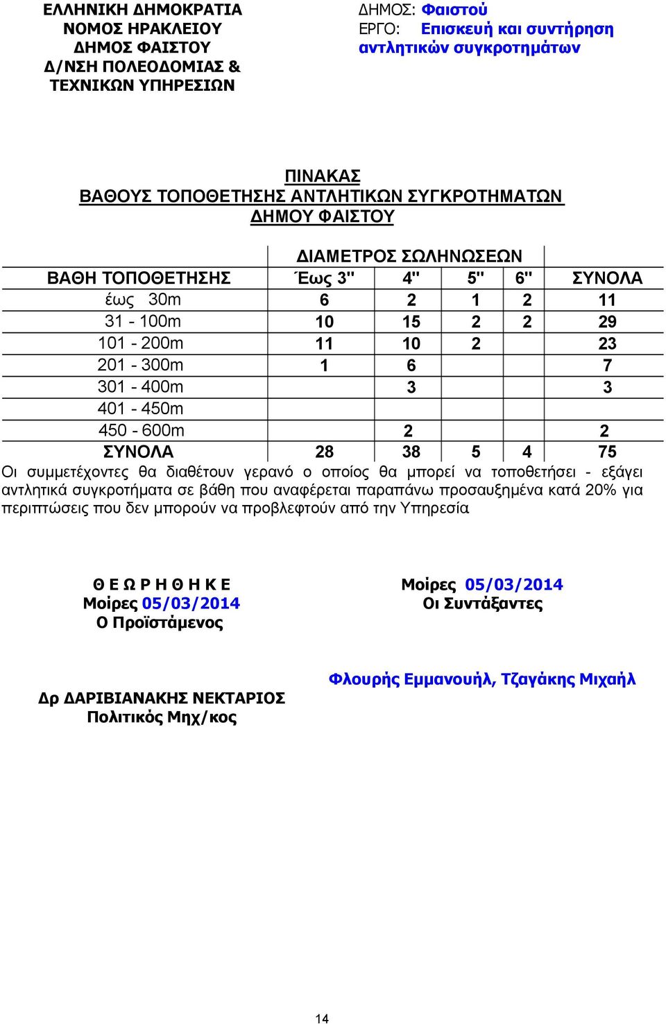 ΣΥΝΟΛA 28 38 5 4 75 Οι συµµετέχοντες θα διαθέτουν γερανό ο οποίος θα µπορεί να τοποθετήσει - εξάγει αντλητικά συγκροτήµατα σε βάθη που αναφέρεται παραπάνω προσαυξηµένα κατά 20% για περιπτώσεις που