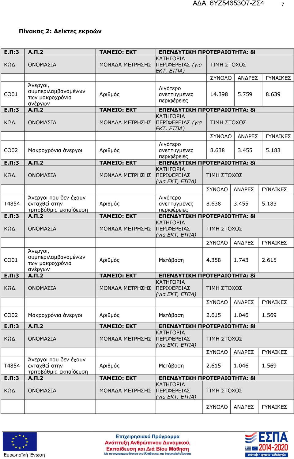 8638 3455 5183 ΕΠ:3 ΑΠ2 ΤΑΜΕΙΟ: ΕΚΤ ΕΠΕΝΔΥΤΙΚΗ ΠΡΟΤΕΡΑΙΟΤΗΤΑ: 8i ΟΝΟΜΑΣΙΑ ΜΟΝΑΔΑ ΜΕΤΡΗΣΗΣ ΠΕΡΙΦΕΡΕΙΑΣ T4854 Άνεργοι που δεν έχουν ενταχθεί στην τριτοβάθμια εκπαίδευση Αριθμός Λιγότερο ανεπτυγμένες