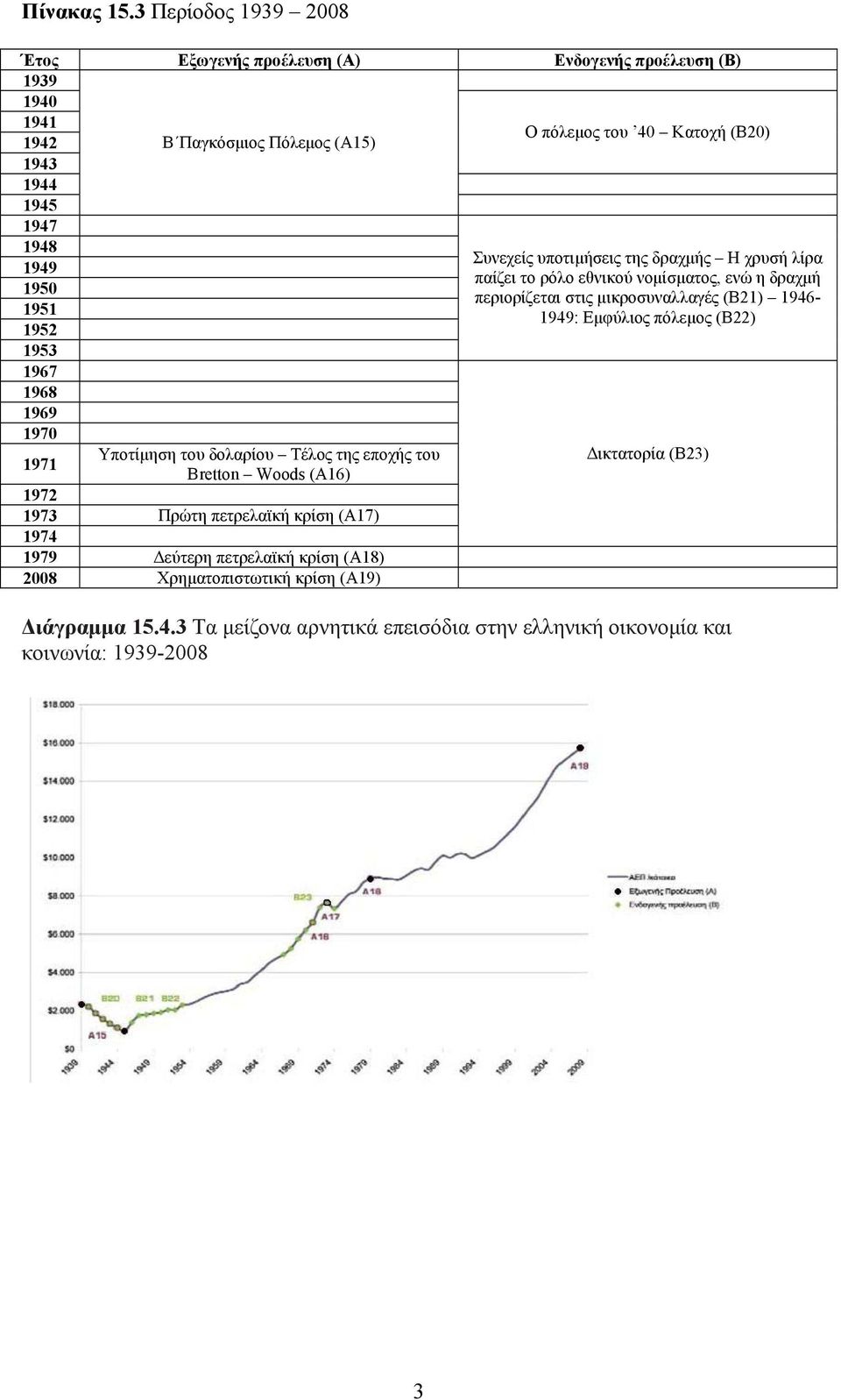 1948 1949 1950 1951 1952 1953 1967 1968 1969 1970 1971 Υποτίμηση του δολαρίου Τέλος της εποχής του Bretton Woods (A16) 1972 1973 Πρώτη πετρελαϊκή κρίση (Α17) 1974 1979