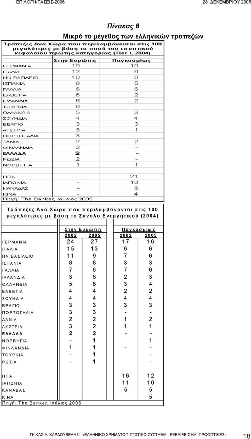 ΒΑΣΙΛΕΙΟ 11 9 7 6 ΙΣΠΑΝΙΑ 8 8 3 3 ΓΑΛΛΙΑ 7 6 7 6 ΙΡΛΑΝ ΙΑ 3 6 2 3 ΟΛΛΑΝ ΙΑ 5 6 3 4 ΕΛΒΕΤΙΑ 4 4 2 2 ΣΟΥΗ ΙΑ 4 4 4 4 ΒΕΛΓΙΟ 3 3 3 3 ΠΟΡΤΟΓΑΛΙΑ