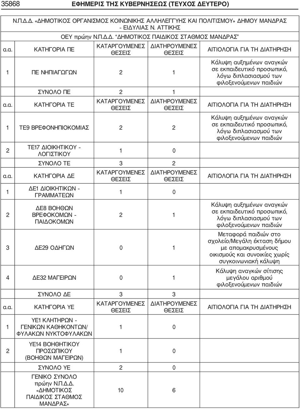 ΔΕ9 ΟΔΗΓΩΝ 0 4 ΔΕ3 ΜΑΓΕΙΡΩΝ 0 ΣΥΝΟΛΟ ΔΕ 3 3 ΥΕ ΚΛΗΤΗΡΩΝ ΓΕΝΙΚΩΝ ΚΑΘΗΚΟΝΤΩΝ/ ΦΥΛΑΚΩΝ ΝΥΚΤΟΦΥΛΑΚΩΝ 0 ΥΕ4 ΒΟΗΘΗΤΙΚΟΥ ΠΡΟΣΩΠΙΚΟΥ 0 (ΒΟΗΘΩΝ ΜΑΓΕΙΡΩΝ) ΣΥΝΟΛΟ ΥΕ 0 «ΔΗΜΟΤΙΚΟΣ ΠΑΙΔΙΚΟΣ ΣΤΑΘΜΟΣ ΜΑΝΔΡΑΣ» 0 6