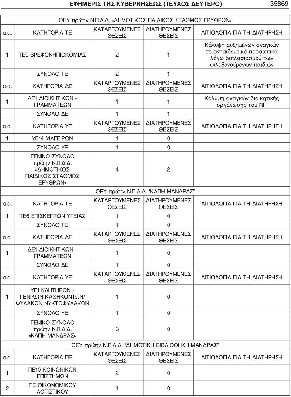 ΚΛΗΤΗΡΩΝ ΓΕΝΙΚΩΝ ΚΑΘΗΚΟΝΤΩΝ/ 0 ΦΥΛΑΚΩΝ ΝΥΚΤΟΦΥΛΑΚΩΝ ΣΥΝΟΛΟ ΥΕ 0 3 0 «ΚΑΠΗ ΜΑΝΔΡΑΣ» ΟΕΥ ΔΗΜΟΤΙΚΗ ΒΙΒΛΙΟΘΗΚΗ ΜΑΝΔΡΑΣ ΚΑΤΗΓΟΡΙΑ ΠΕ ΠΕ0 ΚΟΙΝΩΝΙΚΩΝ