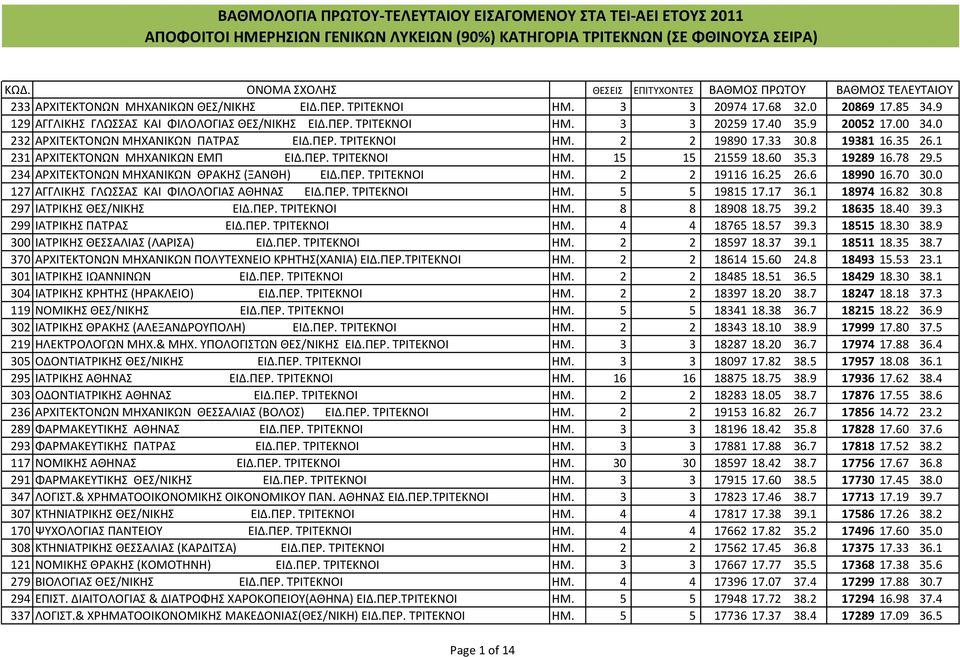 9 129 ΑΓΓΛΙΚΗΣ ΓΛΩΣΣΑΣ ΚΑΙ ΦΙΛΟΛΟΓΙΑΣ ΘΕΣ/ΝΙΚΗΣ ΕΙΔ.ΠΕΡ. ΤΡΙΤΕΚΝΟΙ ΗΜ. 3 3 20259 17.40 35.9 20052 17.00 34.0 232 ΑΡΧΙΤΕΚΤΟΝΩΝ ΜΗΧΑΝΙΚΩΝ ΠΑΤΡΑΣ ΕΙΔ.ΠΕΡ. ΤΡΙΤΕΚΝΟΙ ΗΜ. 2 2 19890 17.33 30.8 19381 16.