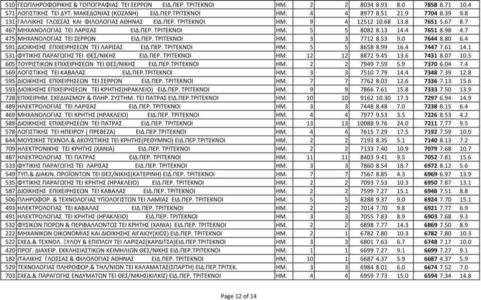 7 475 ΜΗΧΑΝΟΛΟΓΙΑΣ ΤΕΙ ΣΕΡΡΩΝ ΕΙΔ.ΠΕΡ. ΤΡΙΤΕΚΝΟΙ ΗΜ. 3 3 7712 8.53 9.0 7644 8.80 6.4 591 ΔΙΟΙΚΗΣΗΣ ΕΠΙΧΕΙΡΗΣΕΩΝ ΤΕΙ ΛΑΡΙΣΑΣ ΕΙΔ.ΠΕΡ. ΤΡΙΤΕΚΝΟΙ ΗΜ. 5 5 8658 8.99 16.4 7447 7.61 14.