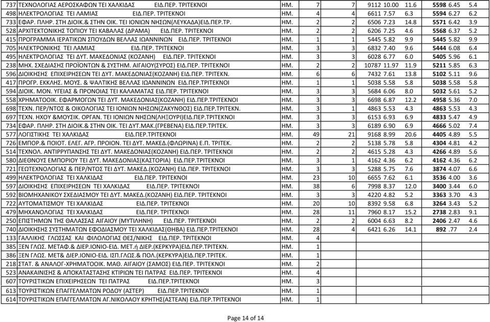 2 415 ΠΡΟΓΡΑΜΜΑ ΙΕΡΑΤΙΚΩΝ ΣΠΟΥΔΩΝ ΒΕΛΛΑΣ ΙΩΑΝΝΙΝΩΝ ΕΙΔ.ΠΕΡ. ΤΡΙΤΕΚΝΟΙ ΗΜ. 1 1 5445 5.82 9.9 5445 5.82 9.9 705 ΗΛΕΚΤΡΟΝΙΚΗΣ ΤΕΙ ΛΑΜΙΑΣ ΕΙΔ.ΠΕΡ. ΤΡΙΤΕΚΝΟΙ ΗΜ. 3 3 6832 7.40 9.6 5444 6.08 6.