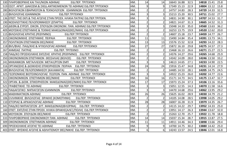 5 14711 15.02 27.7 136 ΕΠΙΣΤ. ΤΗΣ ΕΚΠ.& ΤΗΣ ΑΓΩΓΗΣ ΣΤΗΝ ΠΡΟΣΧ. ΗΛΙΚΙΑ ΠΑΤΡΑΣ ΕΙΔ.ΠΕΡ.ΤΡΙΤΕΚΝ. ΗΜ. 3 3 14831 14.90 30.1 14707 14.53 31.7 190 ΝΟΣΗΛΕΥΤΙΚΗΣ ΠΕΛΟΠΟΝΝΗΣΟΥ (ΣΠΑΡΤΗ) ΕΙΔ.ΠΕΡ. ΤΡΙΤΕΚΝΟΙ ΗΜ.