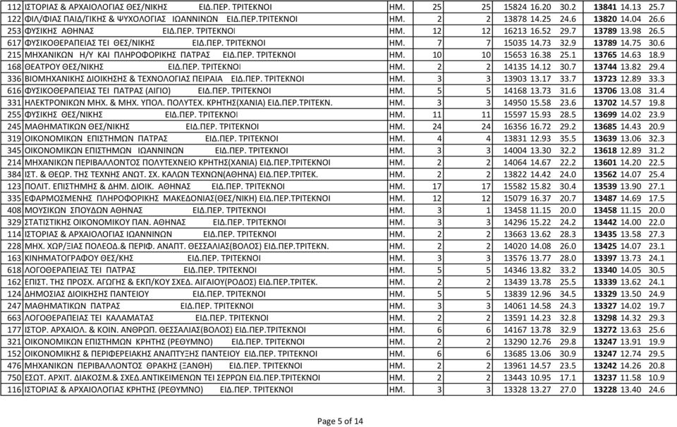 6 215 ΜΗΧΑΝΙΚΩΝ Η/Υ ΚΑΙ ΠΛΗPΟΦΟPΙΚΗΣ ΠΑΤΡΑΣ ΕΙΔ.ΠΕΡ. ΤΡΙΤΕΚΝΟΙ ΗΜ. 10 10 15653 16.38 25.1 13765 14.63 18.9 168 ΘΕΑΤPΟΥ ΘΕΣ/ΝΙΚΗΣ ΕΙΔ.ΠΕΡ. ΤΡΙΤΕΚΝΟΙ ΗΜ. 2 2 14135 14.12 30.7 13744 13.82 29.
