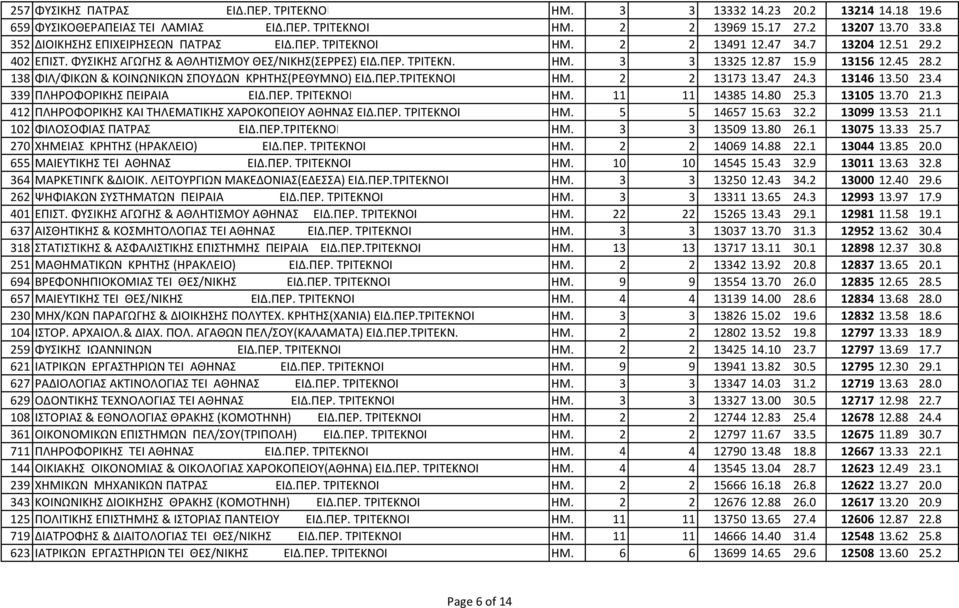 9 13156 12.45 28.2 138 ΦΙΛ/ΦΙΚΩΝ & ΚΟΙΝΩΝΙΚΩΝ ΣΠΟΥΔΩΝ ΚΡΗΤΗΣ(ΡΕΘΥΜΝΟ) ΕΙΔ.ΠΕΡ.ΤΡΙΤΕΚΝΟΙ ΗΜ. 2 2 13173 13.47 24.3 13146 13.50 23.4 339 ΠΛΗPΟΦΟPΙΚΗΣ ΠΕΙΡΑΙΑ ΕΙΔ.ΠΕΡ. ΤΡΙΤΕΚΝΟΙ ΗΜ. 11 11 14385 14.80 25.