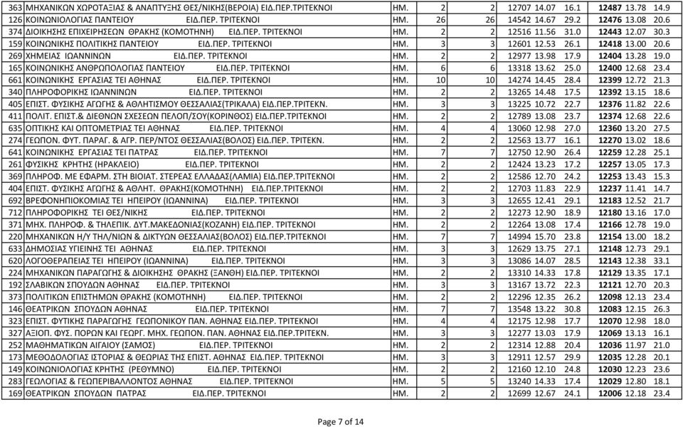 1 12418 13.00 20.6 269 ΧΗΜΕΙΑΣ ΙΩΑΝΝΙΝΩΝ ΕΙΔ.ΠΕΡ. ΤΡΙΤΕΚΝΟΙ ΗΜ. 2 2 12977 13.98 17.9 12404 13.28 19.0 165 ΚΟΙΝΩΝΙΚΗΣ ΑΝΘΡΩΠΟΛΟΓΙΑΣ ΠΑΝΤΕΙΟΥ ΕΙΔ.ΠΕΡ. ΤΡΙΤΕΚΝΟΙ ΗΜ. 6 6 13318 13.62 25.0 12400 12.68 23.