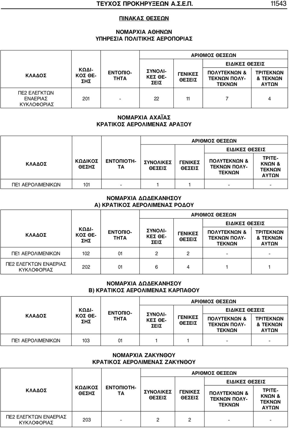 11543 ΠΙΝΑΚΑΣ ΘΕΣΕΩΝ ΝΟΜΑΡΧΙΑ ΑΘΗΝΩΝ ΥΠΗΡΕΣΙΑ ΠΟΛΙΤΙΚΗΣ ΑΕΡΟΠΟΡΙΑΣ ΠΕ2 ΕΛΕΓΚΤΩΝ ΕΝΑΕΡΙΑΣ ΚΥΚΛΟΦΟΡΙΑΣ ΚΩΔΙ ΚΟΣ ΘΕ ΣΗΣ ΕΝΤΟΠΙΟ ΤΗΤΑ ΣΥΝΟΛΙ ΚΕΣ ΘΕ ΣΕΙΣ ΓΕΝΙΚΕΣ ΑΡΙΘΜΟΣ ΘΕΣΕΩΝ ΕΙΔΙΚΕΣ ΠΟΛΥΤΕΚΝΩΝ & ΤΕΚΝΩΝ