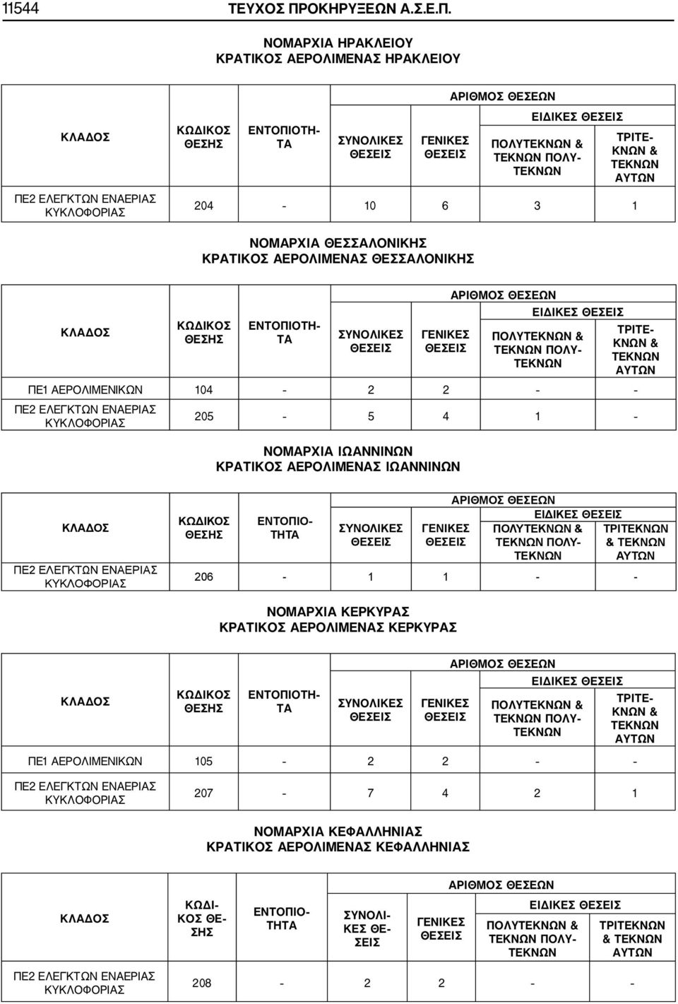 ΝΟΜΑΡΧΙΑ ΗΡΑΚΛΕΙΟΥ ΚΡΑΤΙΚΟΣ ΑΕΡΟΛΙΜΕΝΑΣ ΗΡΑΚΛΕΙΟΥ ΠΕ2 ΕΛΕΓΚΤΩΝ ΕΝΑΕΡΙΑΣ ΚΥΚΛΟΦΟΡΙΑΣ ΚΩΔΙΚΟΣ ΘΕΣΗΣ ΕΝΤΟΠΙΟΤΗ ΤΑ ΣΥΝΟΛΙΚΕΣ ΓΕΝΙΚΕΣ ΑΡΙΘΜΟΣ ΘΕΣΕΩΝ ΕΙΔΙΚΕΣ ΠΟΛΥΤΕΚΝΩΝ & ΤΕΚΝΩΝ ΠΟΛΥ ΤΕΚΝΩΝ ΤΡΙΤΕ ΚΝΩΝ &