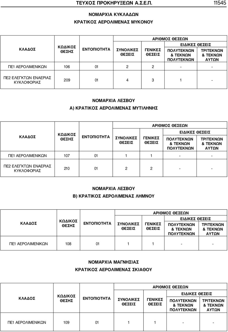 11545 ΝΟΜΑΡΧΙΑ ΚΥΚΛΑΔΩΝ ΚΡΑΤΙΚΟΣ ΑΕΡΟΛΙΜΕΝΑΣ ΜΥΚΟΝΟΥ ΚΩΔΙΚΟΣ ΘΕΣΗΣ ΕΝΤΟΠΙΟΤΗΤΑ ΣΥΝΟΛΙΚΕΣ ΑΡΙΘΜΟΣ ΘΕΣΕΩΝ ΓΕΝΙΚΕΣ ΕΙΔΙΚΕΣ ΠΟΛΥΤΕΚΝΩΝ ΠΟΛΥΤΕΚΝΩΝ ΤΡΙΤΕΚΝΩΝ ΑΥΤΩΝ ΠΕ1 ΑΕΡΟΛΙΜΕΝΙΚΩΝ 106 01 2 2 ΠΕ2 ΕΛΕΓΚΤΩΝ