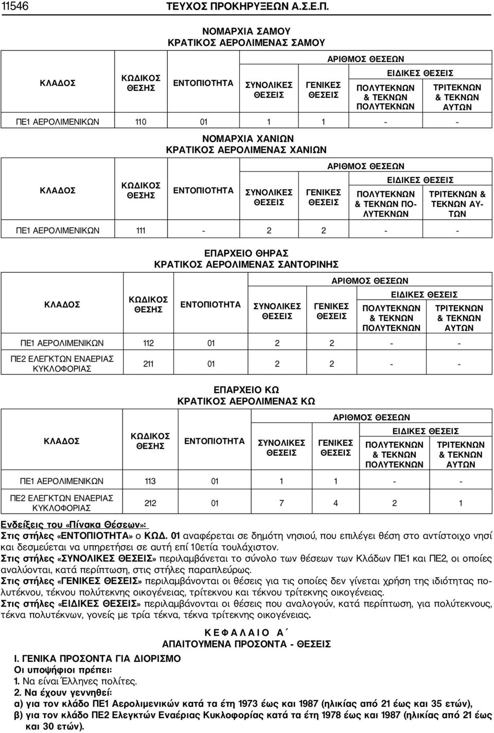 ΚΩΔΙΚΟΣ ΘΕΣΗΣ ΝΟΜΑΡΧΙΑ ΣΑΜΟΥ ΚΡΑΤΙΚΟΣ ΑΕΡΟΛΙΜΕΝΑΣ ΣΑΜΟΥ ΕΝΤΟΠΙΟΤΗΤΑ ΣΥΝΟΛΙΚΕΣ ΓΕΝΙΚΕΣ ΑΡΙΘΜΟΣ ΘΕΣΕΩΝ ΠΟΛΥΤΕΚΝΩΝ ΠΟΛΥΤΕΚΝΩΝ ΕΙΔΙΚΕΣ ΤΡΙΤΕΚΝΩΝ ΑΥΤΩΝ ΠΕ1 ΑΕΡΟΛΙΜΕΝΙΚΩΝ 110 01 1 1 ΚΩΔΙΚΟΣ ΘΕΣΗΣ ΝΟΜΑΡΧΙΑ
