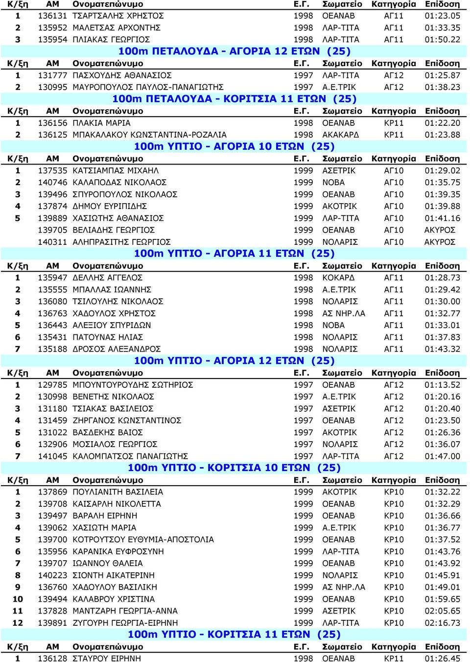 23 100m ΠΕΤΑΛΟΥ Α - ΚΟΡΙΤΣΙΑ 11 ΕΤΩΝ (25) 1 136156 ΠΛΑΚΙΑ ΜΑΡΙΑ 1998 ΟΕΑΝΑΒ ΚΡ11 01:22.20 2 136125 ΜΠΑΚΑΛΑΚΟΥ ΚΩΝΣΤΑΝΤΙΝΑ-ΡΟΖΑΛΙΑ 1998 ΑΚΑΚΑΡ ΚΡ11 01:23.
