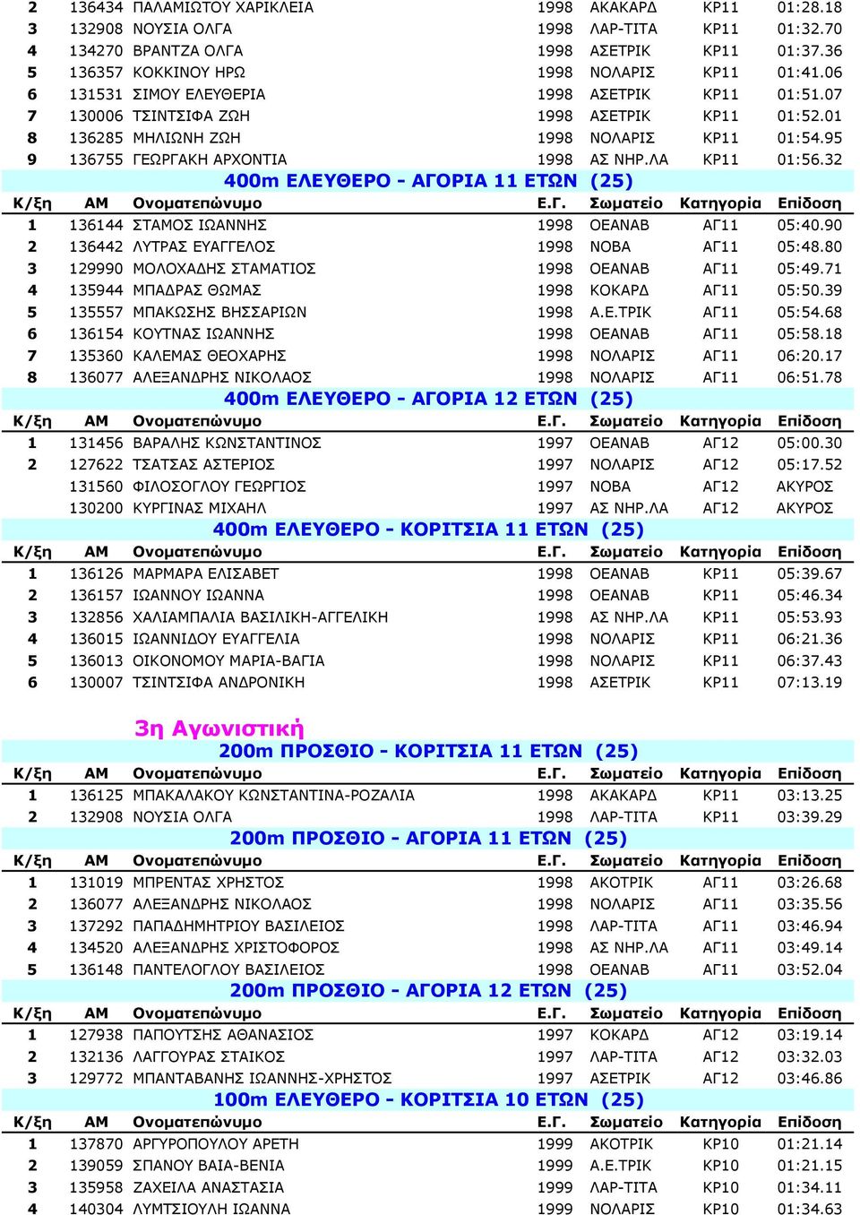 ΛΑ ΚΡ11 01:56.32 400m EΛΕΥΘΕΡΟ - ΑΓΟΡΙΑ 11 ΕΤΩΝ (25) 1 136144 ΣΤΑΜΟΣ ΙΩΑΝΝΗΣ 1998 ΟΕΑΝΑΒ ΑΓ11 05:40.90 2 136442 ΛΥΤΡΑΣ ΕΥΑΓΓΕΛΟΣ 1998 ΝΟΒΑ ΑΓ11 05:48.