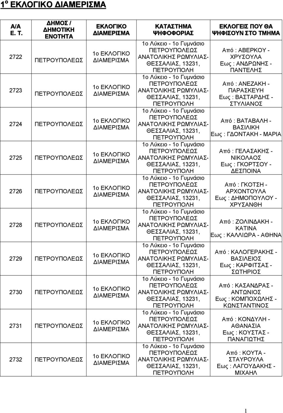 ΑΡΧΟΝΤΟΥΛΑ Εως : ΔΗΜΟΠΟΥΛΟΥ - ΧΡΥΣΑΝΘΗ Από : ΖΟΛΙΝΔΑΚΗ - ΚΑΤΙΝΑ Εως : ΚΑΛΛΙΩΡΑ - ΑΘΗΝΑ Από : ΚΑΛΟΓΕΡΑΚΗΣ - ΒΑΣΙΛΕΙΟΣ Εως : ΚΑΡΦΙΤΣΑΣ - ΣΩΤΗΡΙΟΣ