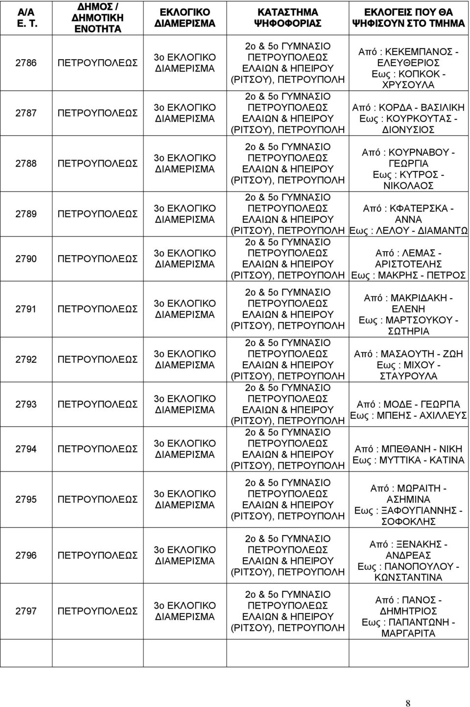 ΔΙΑΜΑΝΤΩ Από : ΛΕΜΑΣ - ΑΡΙΣΤΟΤΕΛΗΣ Εως : ΜΑΚΡΗΣ - ΠΕΤΡΟΣ Από : ΜΑΚΡΙΔΑΚΗ - ΕΛΕΝΗ Εως : ΜΑΡΤΣΟΥΚΟΥ - ΣΩΤΗΡΙΑ Από : ΜΑΣΑΟΥΤΗ - ΖΩΗ Εως : ΜΙΧΟΥ - ΣΤΑΥΡΟΥΛΑ Από : ΜΟΔΕ - ΓΕΩΡΓΙΑ Εως : ΜΠΕΗΣ -