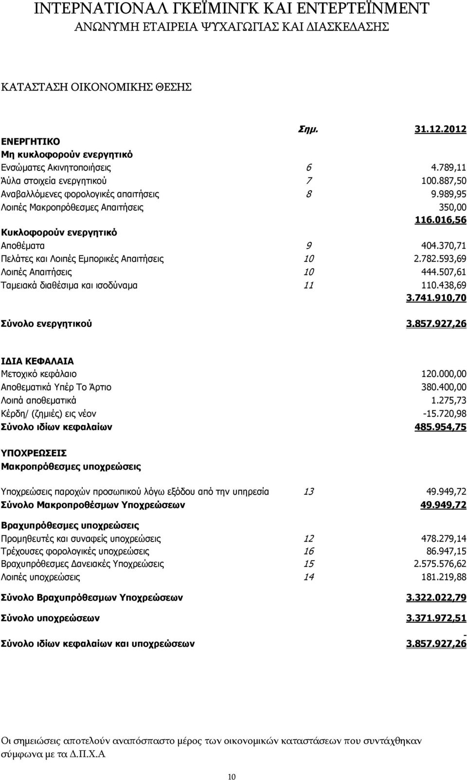 507,61 Ταµειακά διαθέσιµα και ισοδύναµα 11 110.438,69 3.741.910,70 Σύνολο ενεργητικού 3.857.927,26 Ι ΙΑ ΚΕΦΑΛΑΙΑ Μετοχικό κεφάλαιο 120.000,00 Αποθεµατικά Υπέρ Το Άρτιο 380.400,00 Λοιπά αποθεµατικά 1.