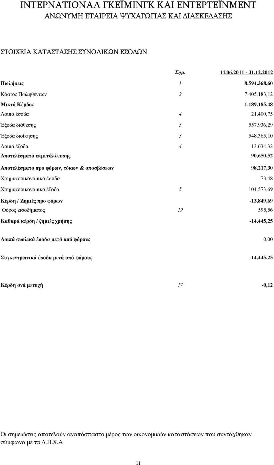 217,30 Χρηµατοοικονοµικά έσοδα 73,48 Χρηµατοοικονοµικά έξοδα 5 104.573,69 Κέρδη / Ζηµιές προ φόρων -13.849,69 Φόρος εισοδήµατος 19 595,56 Καθαρά κέρδη / ζηµιές χρήσης -14.