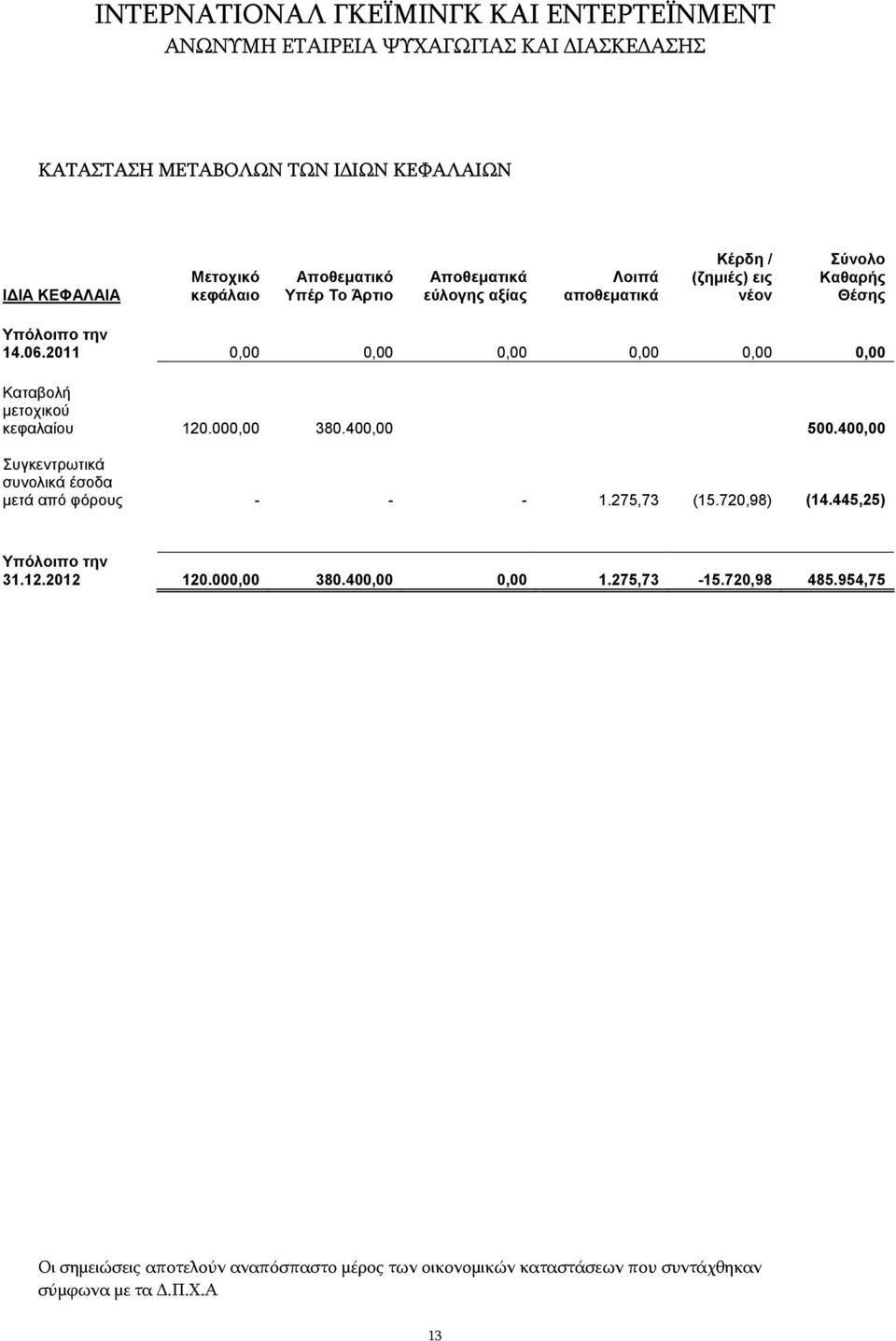 400,00 500.400,00 Συγκεντρωτικά συνολικά έσοδα µετά από φόρους - - - 1.275,73 (15.720,98) (14.445,25) Υπόλοιπο την 31.12.2012 120.000,00 380.